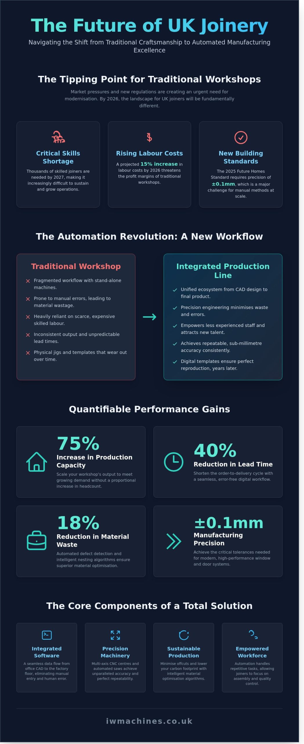 Automated Timber Window Manufacturing: The 2026 Guide to Joinery Efficiency - Infographic